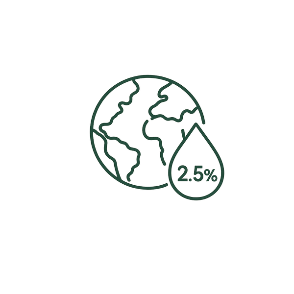 Only 2.5% of Earth´s water is freshwater.