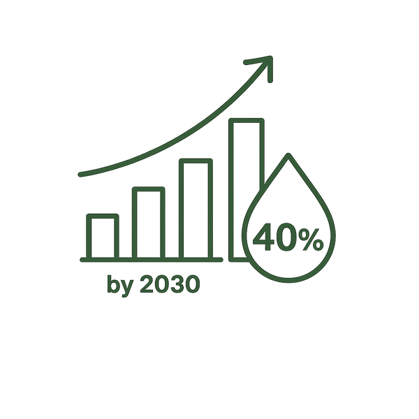 Water demand is projected to increase by 40% by 2030.